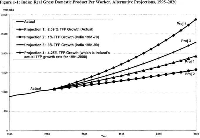 Figure 1-1: India: Real Gross  Domestic  Product  Per  Worker, Alternative Projections,  1995-2020  1995 US$  3,000  2,500  2,000  1,500  1,000  500  0  1995  .,..