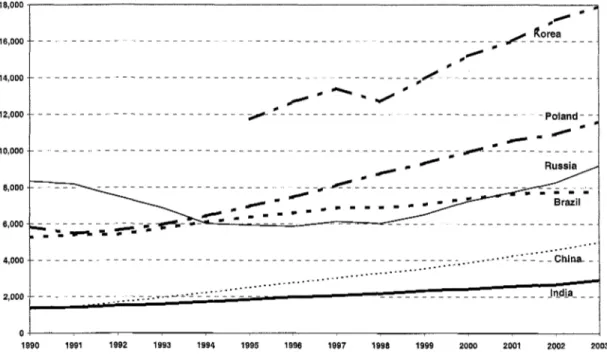 Figure  1-2:  Gross Domestic Product Per Capita (Purchasing Power Parity), India and Comparators, 1990-  2003 
