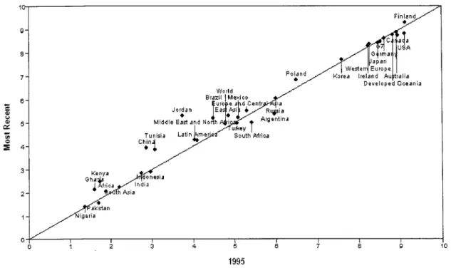 Figure  1-4:  Knowledge Economy Index, India, Comparators, and the World,  1995  and Most Recent Period 
