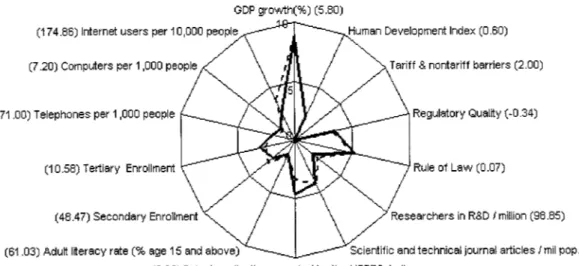 Figure  1-6:  India’s Knowledge Economy Scorecard on Selected Variables,  1995  and Most Recent Period  GDP growth(%)  (5.80) 