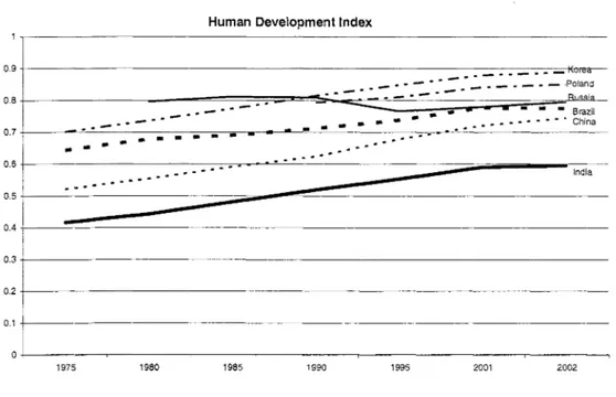 Figure  1-7:  Progress on the Human Development Index, India and Comparators,  1975-2002  Human Development Index 