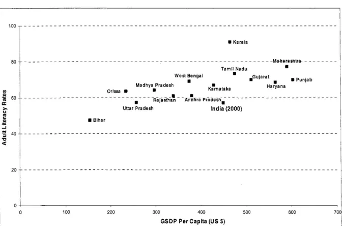 Figure  1-9:  Gross State Domestic Product and Literacy Rates for Indian States, 1999-2000 