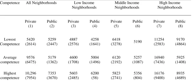 Table 2: The structure of Sorting by Income 