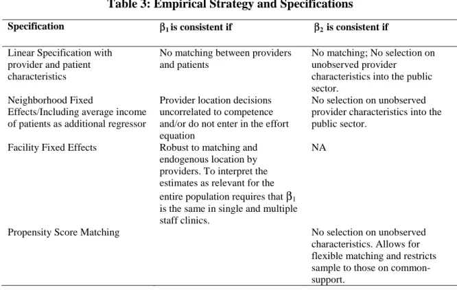 Table 3: Empirical Strategy and Specifications 