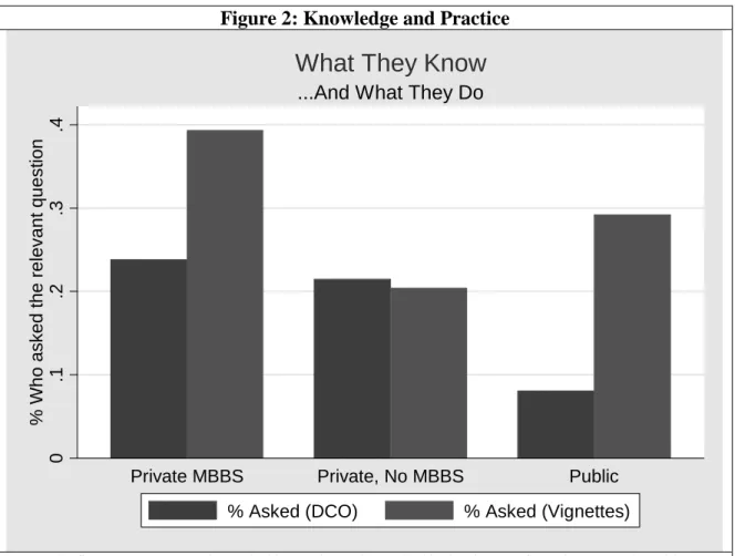 Figure 2: Knowledge and Practice 