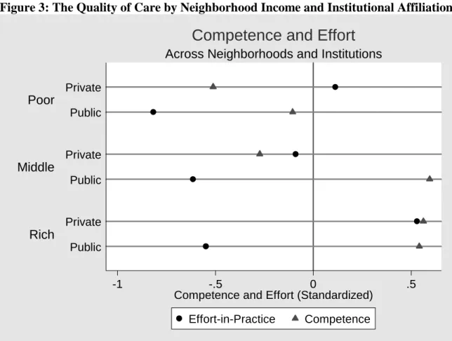 Figure 3: The Quality of Care by Neighborhood Income and Institutional Affiliation 
