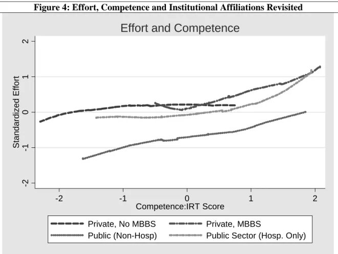 Figure 4: Effort, Competence and Institutional Affiliations Revisited 