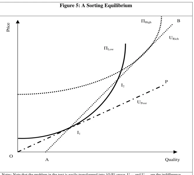 Figure 5: A Sorting Equilibrium 