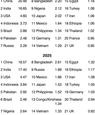 Table 1: Population by % of World Population