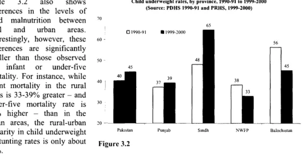 Table  3.2  also  shows  Child  underweight rates, by  province,  1990-91  to  1999-2000