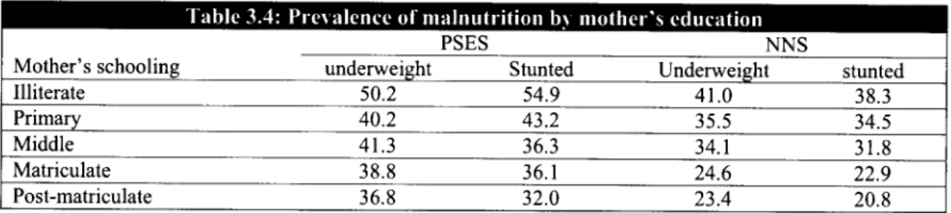 Table  3.5:  Malnutrition  rates among  children  under 5  years  of age,  by  per capita consumption  expenditure  quintiles