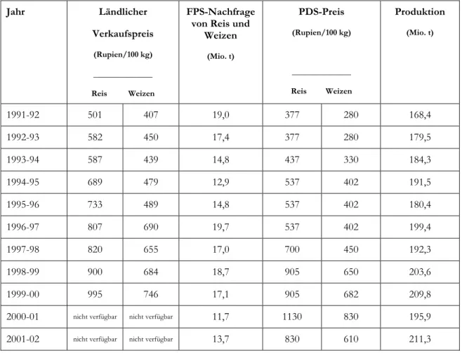Tabelle 5: Produktion, Nachfrage und Preisentwicklung in FPS 