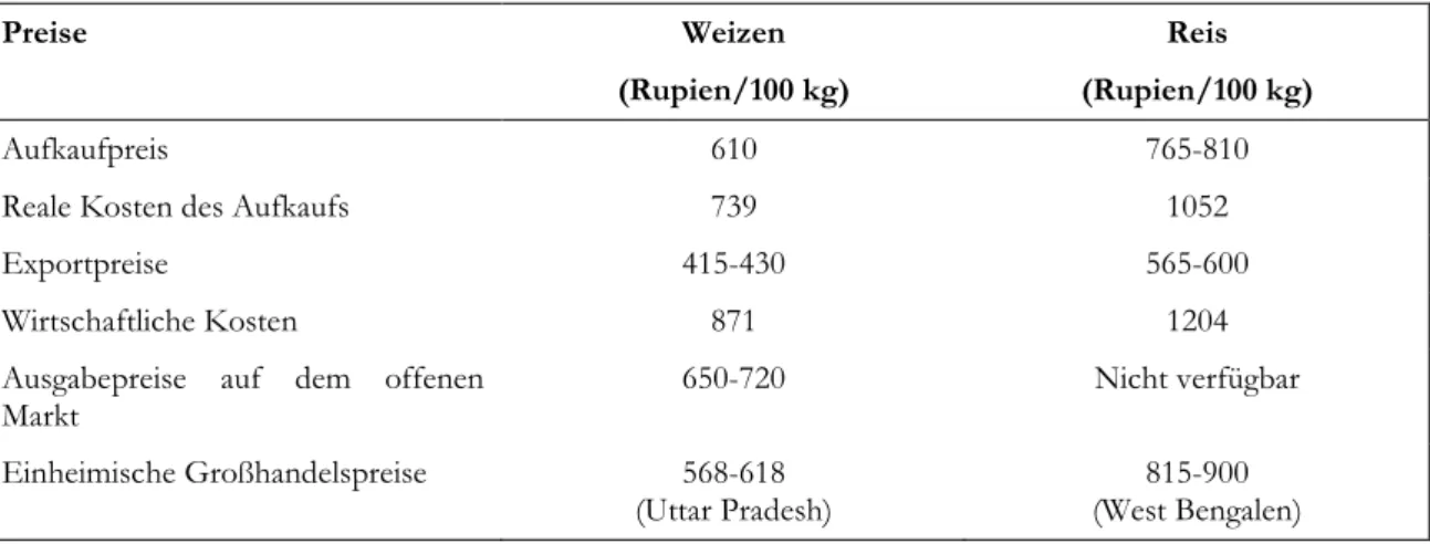 Tabelle 7: Einkaufspreis, Kosten für Cerealien, internationale und einheimische  Preise 2001-02  Preise  Weizen   (Rupien/100 kg)  Reis  (Rupien/100 kg)  Aufkaufpreis  610  765-810 