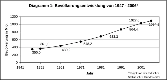 Diagramm 1: Bevölkerungsentwicklung von 1947 - 2006*