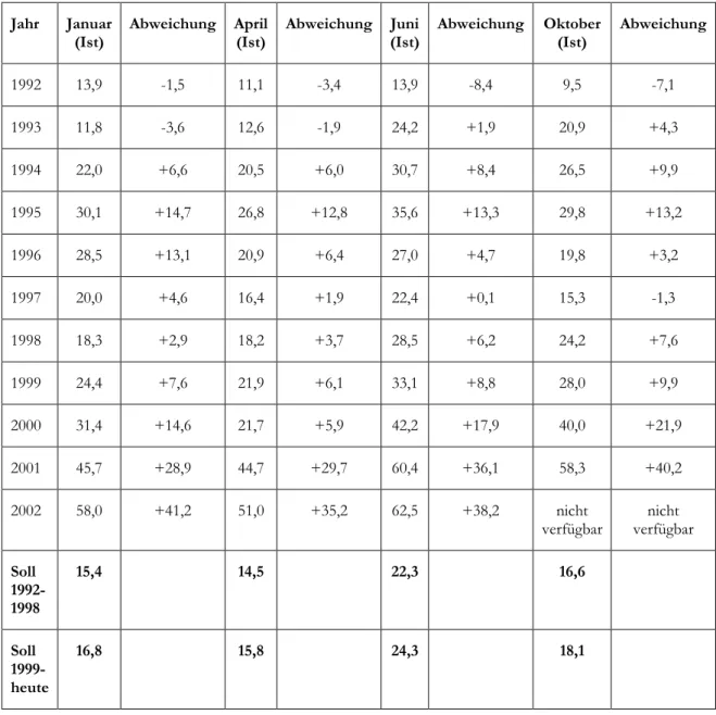 Tabelle 1: Zentrale Grundnahrungsmittelreserven zwischen 1992 und 2002 (Ist- und  Soll sowie jeweilige Abweichungen in Mio