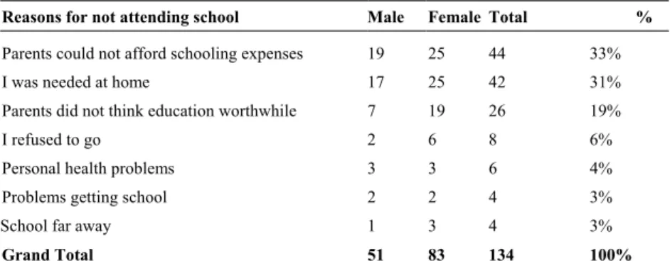 Figure 3: Reasons for Non-enrollment 