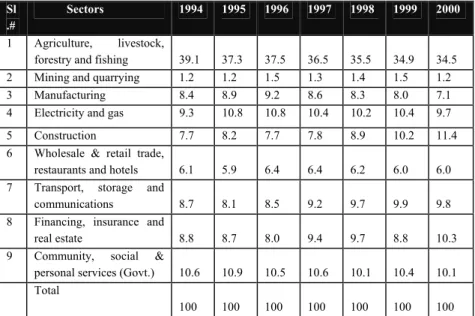 Table 2: Major Sectoral Shares to GDP in 1980 Prices 