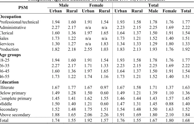 Table 11: Conditional Wage Differential (ratio) between Public and Private-formal Sectors by  Occupation, Age, and Education Groups
