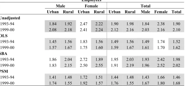 Table 12: Conditional Wage Differential (Ratio) between the Public and Private-formal Sectors  Employees 