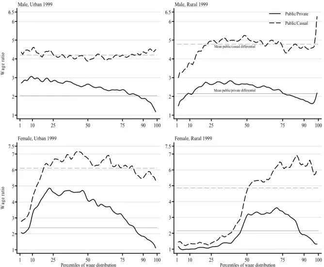 Figure 2: India -- Wage Differentials at the Percentiles of the Respective Wage  Distributions