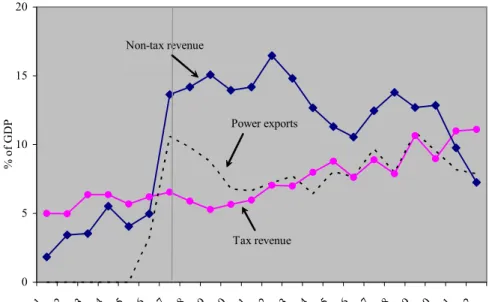 Figure 3. Bhutan: Government Revenue and Power Exports  (in percent of GDP)  