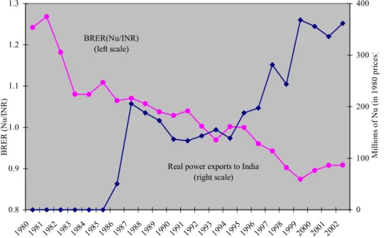Figure 5. Bhutan: BRER(Nu/INR) and Power Exports to India (at 1980 prices in millions of Ngultrum) 