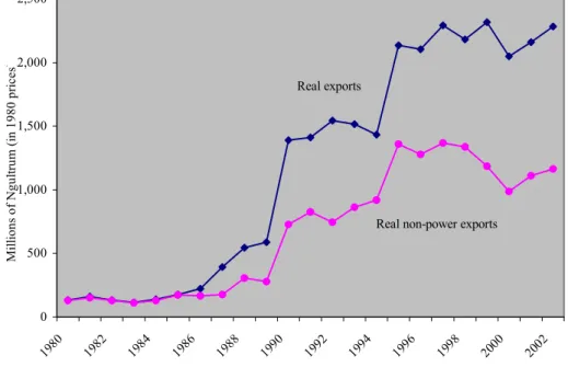 Figure 9. Bhutan: Real Exports and Real Non-power Exports to India (at 1980 prices in millions of Ngultrum) 