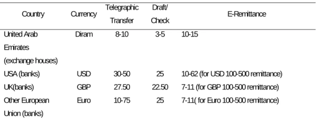 Table 5  Cost of Remitting Money To Sri Lanka (2005)  Country Currency  Telegraphic 