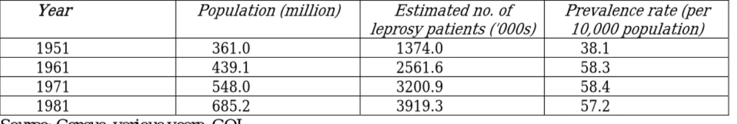 Table 1: Census estimates of leprosy prevalence, 1951-1981 