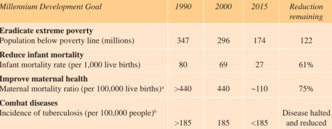 Table 1. The Millennium Development Goals and How They Relate to India