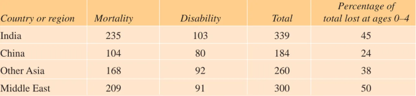 Table 1.1. Burden of Disease: Disability-Adjusted Life Years (DALYs) per Thousand Population Lost to Mortality and Disability