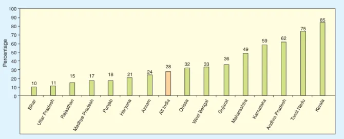 Figure 2.1 : Percentage of Population Receiving Full Antenatal Care