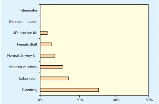 Figure 2.4 : Equipment and Facilities Available at PHCs in Bihar State