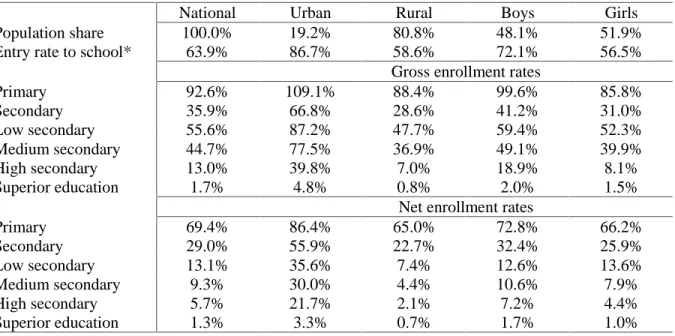 Table 3: Entry rates, net and gross enrollment rates by area, gender and levels of schooling,  2003