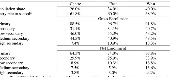 Table 4: Entry rates, net and gross enrollment rates by region and levels of schooling .