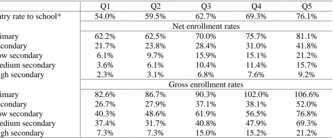 Table 5: Entry rates, net and gross enrollment rates by consumption quintiles and levels of  schooling
