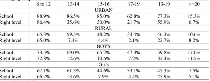 Table 6: School attendance and share of students in right level for their age, by area, gender  and age groups, 2003 