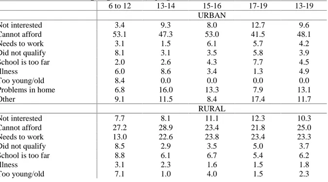 Table 9: Reasons for not going to school, by age and area 