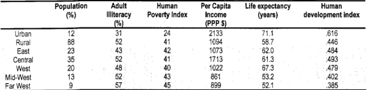 Table 1.3 Disparity in Incomes and Human Development 