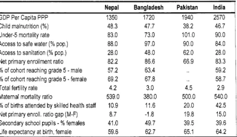 Table 1.6 Comparative Human Development Indicators in Four South Asian Countries  Nepal  Bangladesh  Pakistan  India 