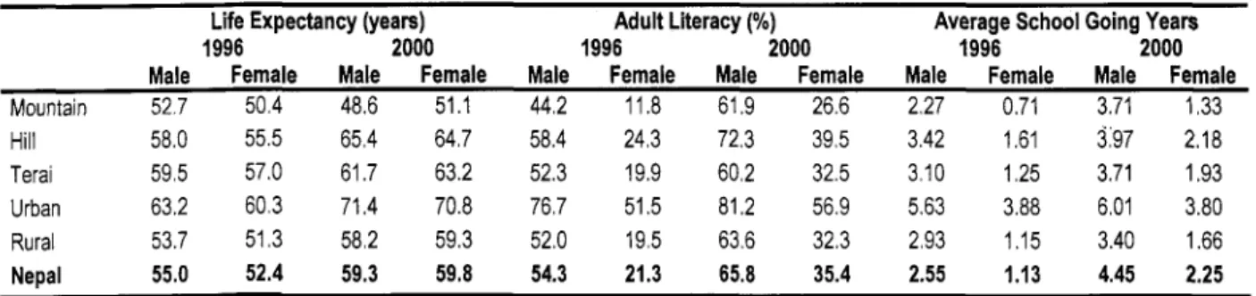 Table 1.7 Gender Disparities in Key Human Development Indicators, 1996 and 2000 