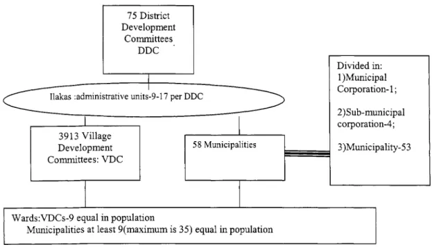 Figure 5.1 The Structure of Local Bodies in Nepal, 2004 