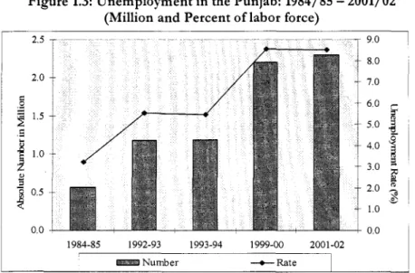 Figure 1.3:  Unemployment  in the  Punjab:  1984/85  -  2001/02  (Million  and Percent  o f   labor force) 