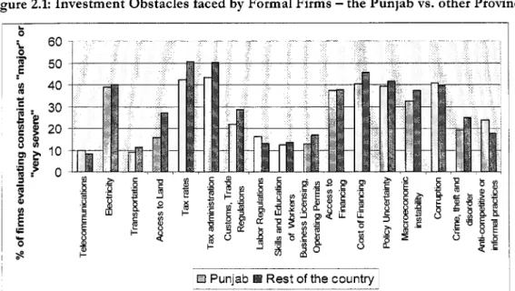 Figure  2.1:  Investment Obstacles faced  by  Formal  Firms  -the  Punjab  vs.  other Provinces 