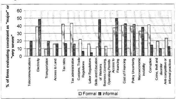 Figure  2.2:  Investment Obstacles in the Punjab  -  Formal vs. Informal  Firms 