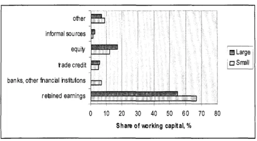 Figure  2.3:  Sources of Working Capital  for Formal Firms in  the Punjab 