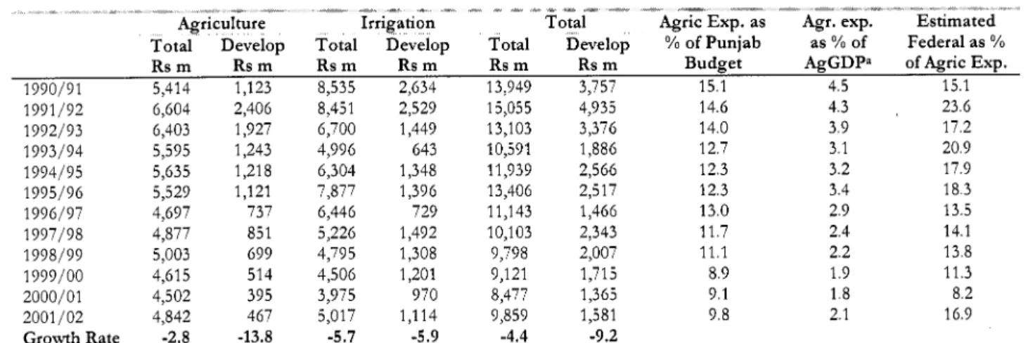 Table 3.1: Agricultural Expenditures  in  Provincial  AgGDP:  1990/91-  2001/02  /l 