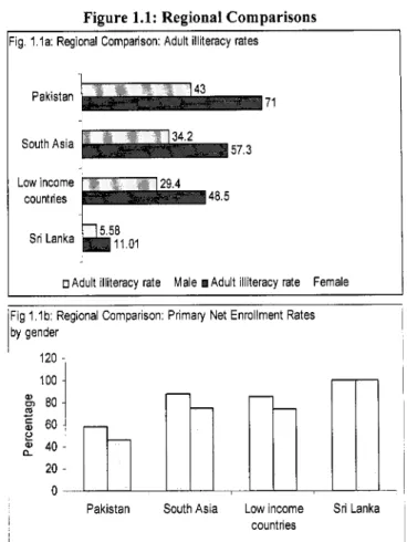 Figure  1.1:  Regional Comparisons  Fig. 1,la: Regional Comparison: Adult illiteracy rates 