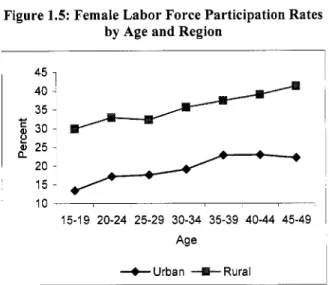 Figure  1.5:  Female Labor Force Participation Rates  by Age and Region 