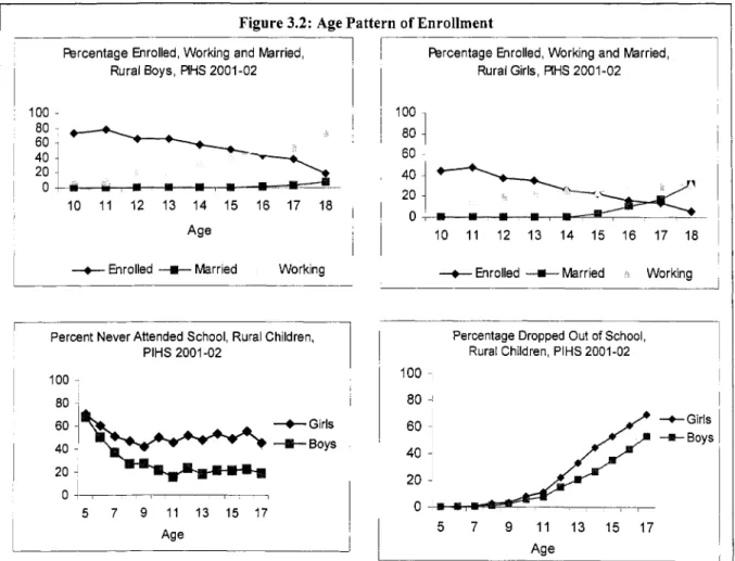 Figure  3.2:  Age Pattern of Enrollment  Percentage Enrolled, Working and Married, 